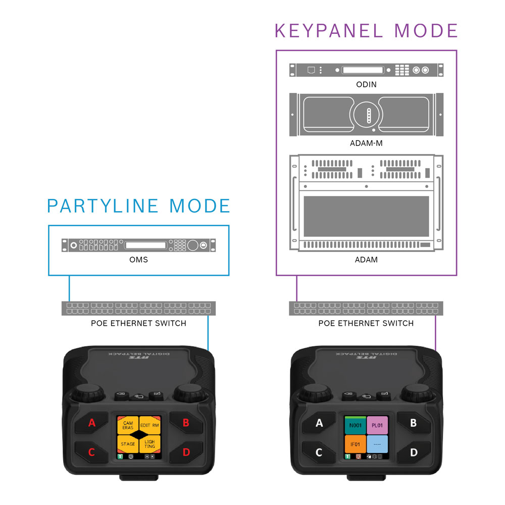 RTS DBP Digital Partyline 4-Channel Beltpack