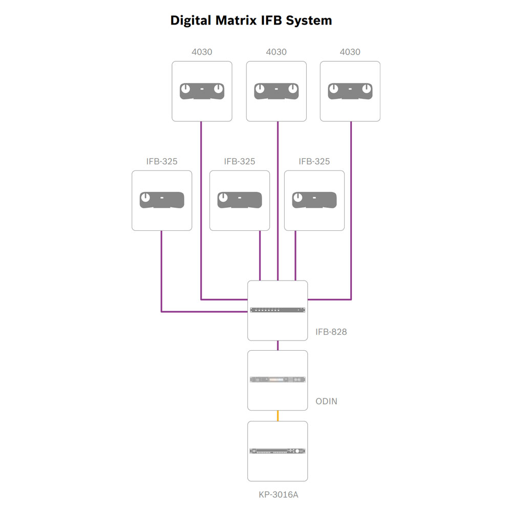 RTS ODIN Matrix Digital Intercom System