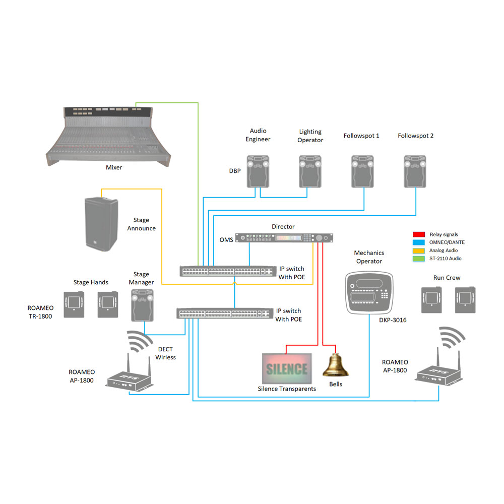 RTS OMS Advanced Digital Partyline Main Station